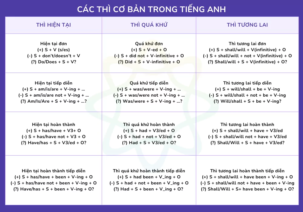 Bài Tập Các Thì Trong Tiếng Anh: Hướng Dẫn Chi Tiết và Bài Tập Thực Hành